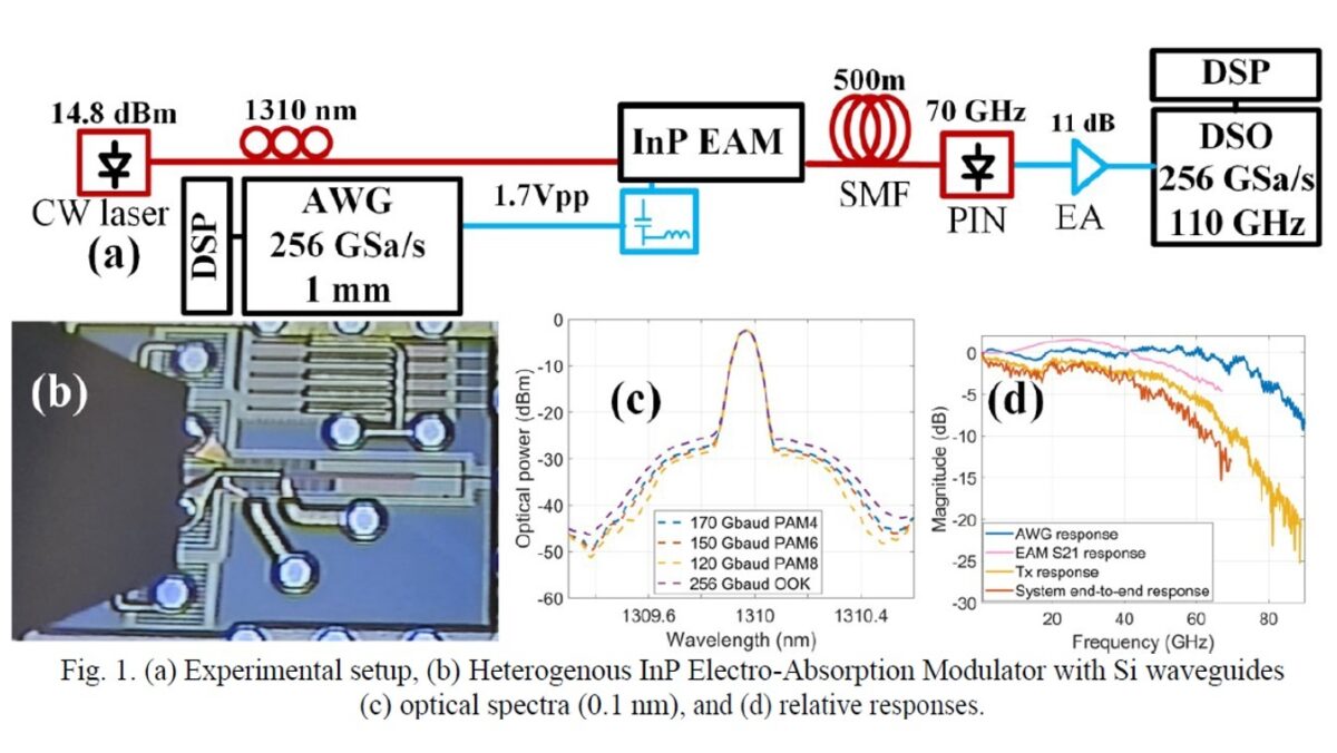 Modulation beyond 200G for AI/ML and Ethernet… | OpenLight Photonics