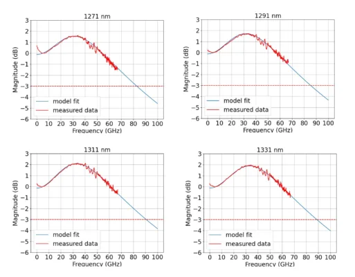 OpenLight and Tower Semiconductor Demonstrate 400G/lane Modulators Built on Silicon Photonic Wafers for Data Centers and AI Optical Connectivity